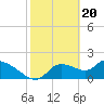 Johns Island tide chart for Tuesday, February 20, 2024