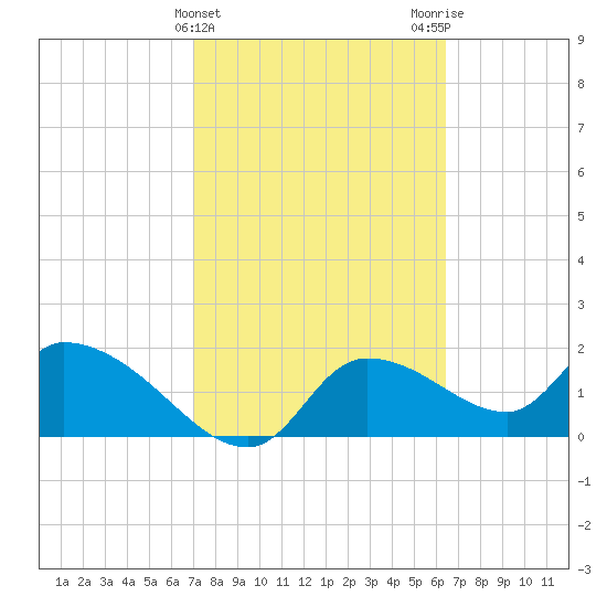 Johns Island tide chart for Thursday, February 22, 2024
