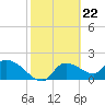 Johns Island tide chart for Thursday, February 22, 2024