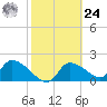 Johns Island tide chart for Saturday, February 24, 2024