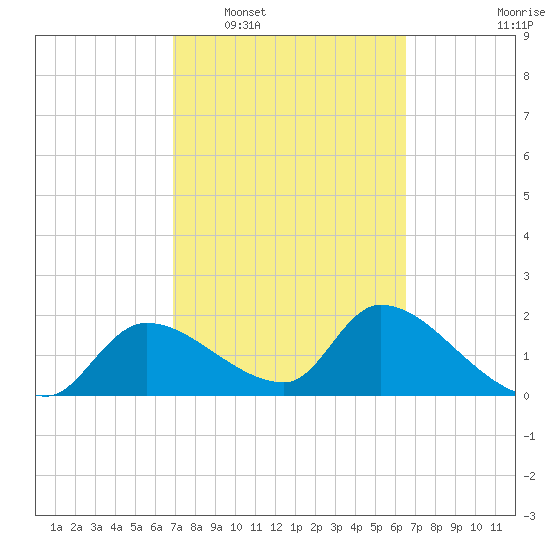 Johns Island tide chart for Thursday, February 29, 2024