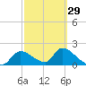 Johns Island tide chart for Thursday, February 29, 2024