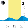 Johns Island tide chart for Friday, February 2, 2024