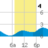 Johns Island tide chart for Sunday, February 4, 2024