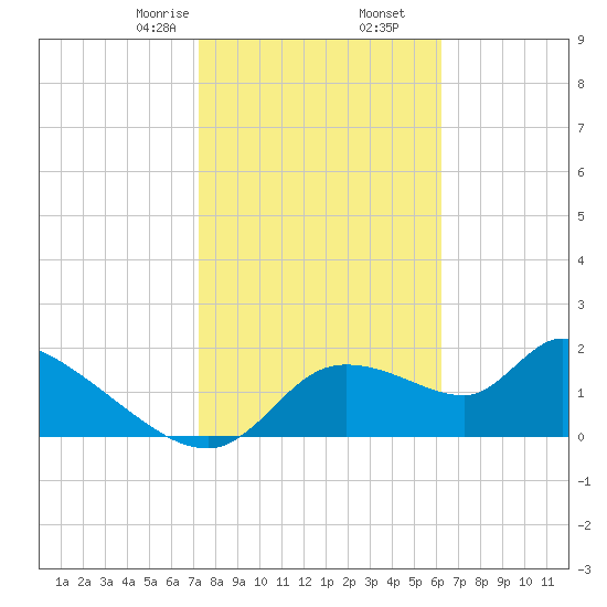 Johns Island tide chart for Tuesday, February 6, 2024