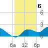 Johns Island tide chart for Tuesday, February 6, 2024