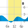 Johns Island tide chart for Thursday, February 8, 2024