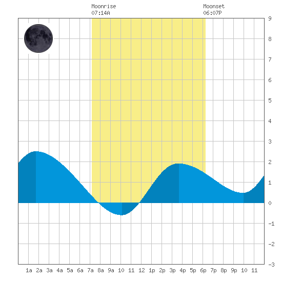 Johns Island tide chart for Friday, February 9, 2024
