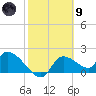 Johns Island tide chart for Friday, February 9, 2024
