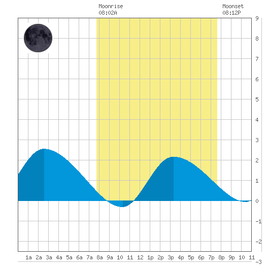Johns Island tide chart for Sunday, March 10, 2024