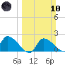 Johns Island tide chart for Sunday, March 10, 2024