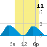 Johns Island tide chart for Monday, March 11, 2024