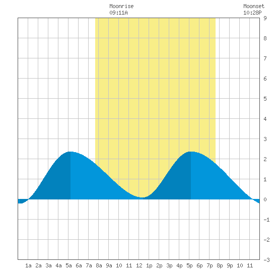 Johns Island tide chart for Tuesday, March 12, 2024
