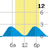 Johns Island tide chart for Tuesday, March 12, 2024