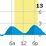 Johns Island tide chart for Wednesday, March 13, 2024
