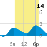 Johns Island tide chart for Thursday, March 14, 2024