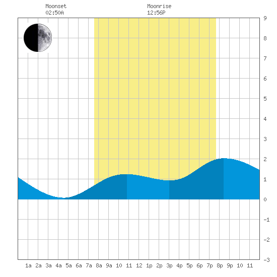 Johns Island tide chart for Sunday, March 17, 2024