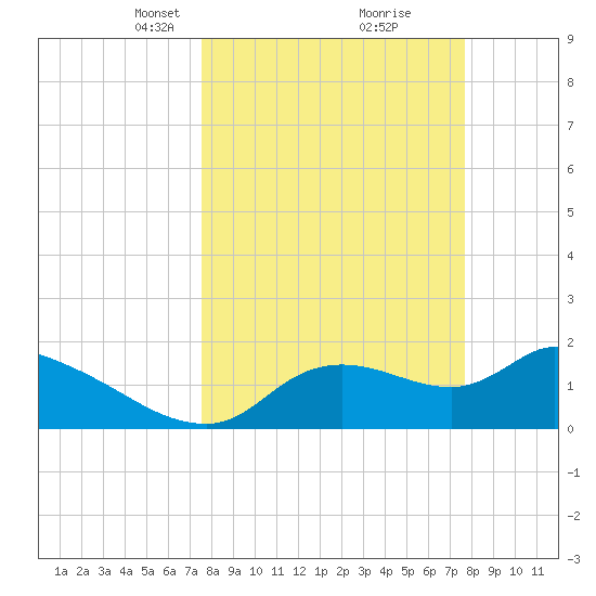 Johns Island tide chart for Tuesday, March 19, 2024