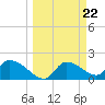 Johns Island tide chart for Friday, March 22, 2024