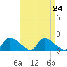 Johns Island tide chart for Sunday, March 24, 2024
