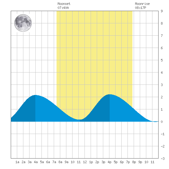 Johns Island tide chart for Monday, March 25, 2024