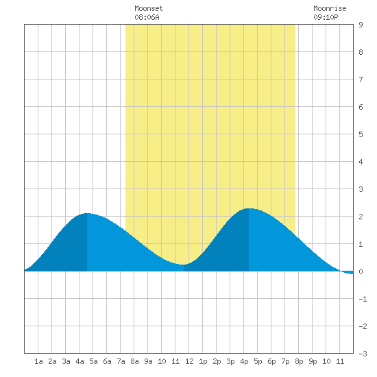 Johns Island tide chart for Tuesday, March 26, 2024