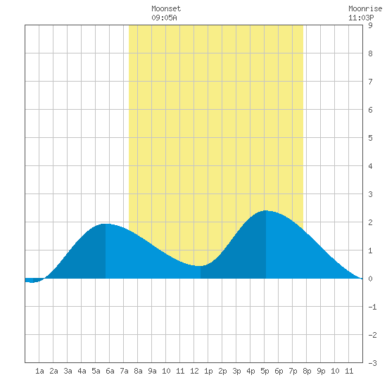 Johns Island tide chart for Thursday, March 28, 2024