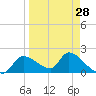 Johns Island tide chart for Thursday, March 28, 2024