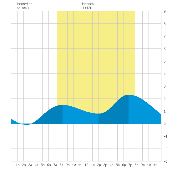 Johns Island tide chart for Sunday, March 31, 2024