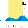 Johns Island tide chart for Sunday, March 31, 2024