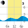 Johns Island tide chart for Sunday, March 3, 2024