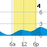 Johns Island tide chart for Monday, March 4, 2024
