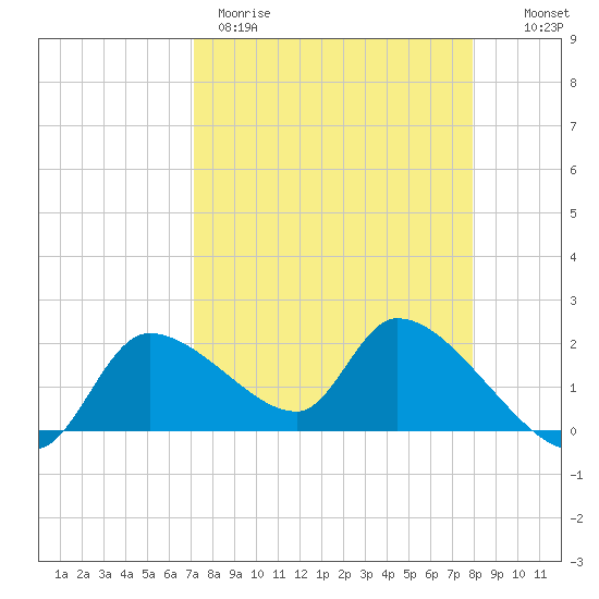 Johns Island tide chart for Wednesday, April 10, 2024