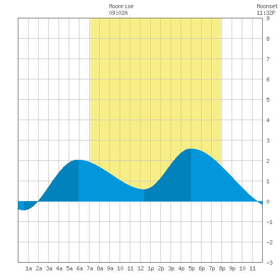 Johns Island tide chart for Thursday, April 11, 2024
