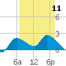 Johns Island tide chart for Thursday, April 11, 2024