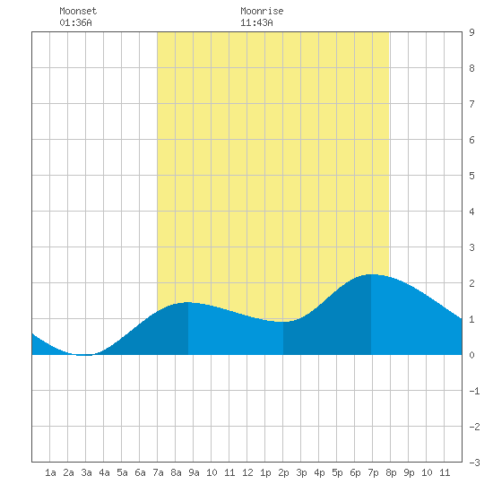 Johns Island tide chart for Sunday, April 14, 2024