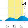 Johns Island tide chart for Sunday, April 14, 2024