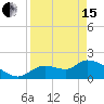 Johns Island tide chart for Monday, April 15, 2024