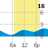 Johns Island tide chart for Tuesday, April 16, 2024