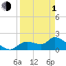Johns Island tide chart for Monday, April 1, 2024