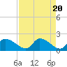 Johns Island tide chart for Saturday, April 20, 2024