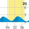 Johns Island tide chart for Sunday, April 21, 2024
