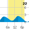 Johns Island tide chart for Monday, April 22, 2024