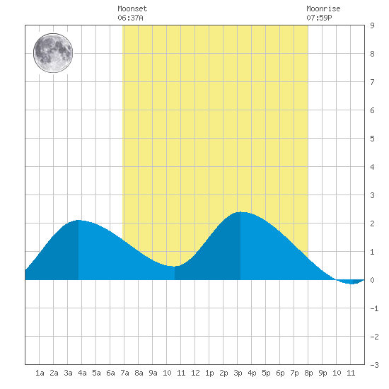 Johns Island tide chart for Tuesday, April 23, 2024