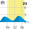 Johns Island tide chart for Tuesday, April 23, 2024