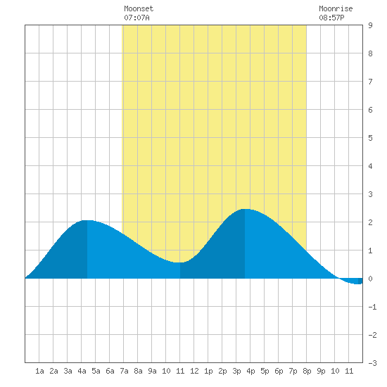 Johns Island tide chart for Wednesday, April 24, 2024