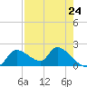 Johns Island tide chart for Wednesday, April 24, 2024