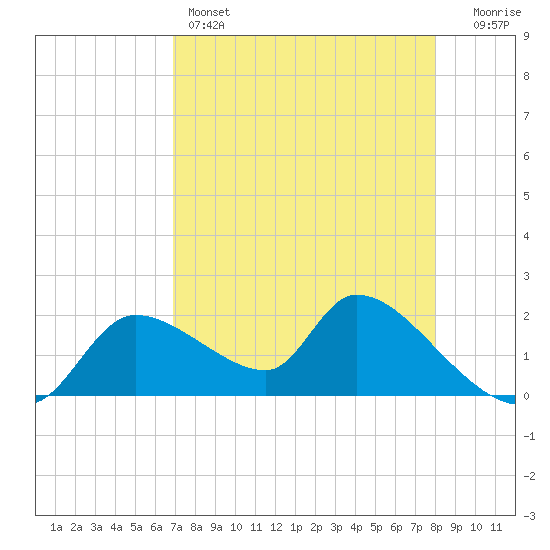 Johns Island tide chart for Thursday, April 25, 2024