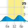 Johns Island tide chart for Thursday, April 25, 2024
