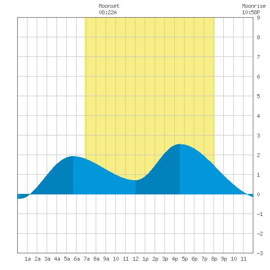 Johns Island tide chart for Friday, April 26, 2024